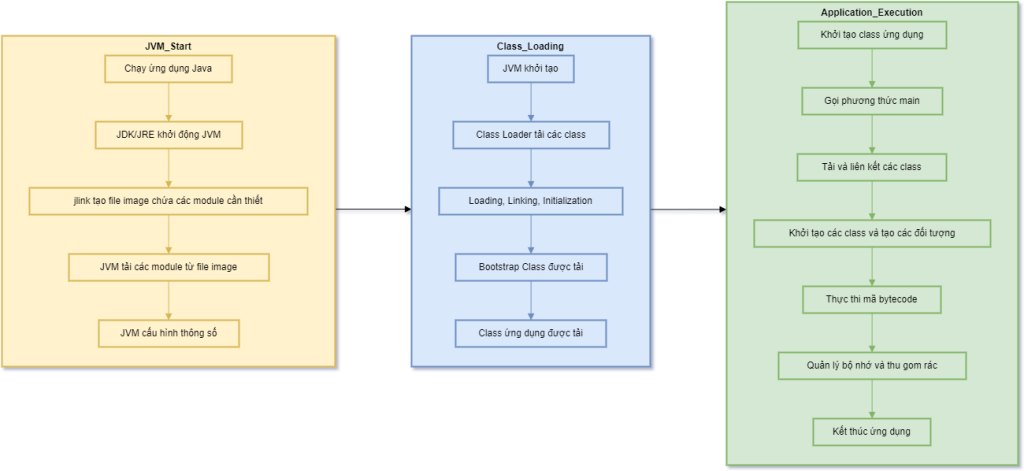 Luồng thực thi code trong máy ảo Java